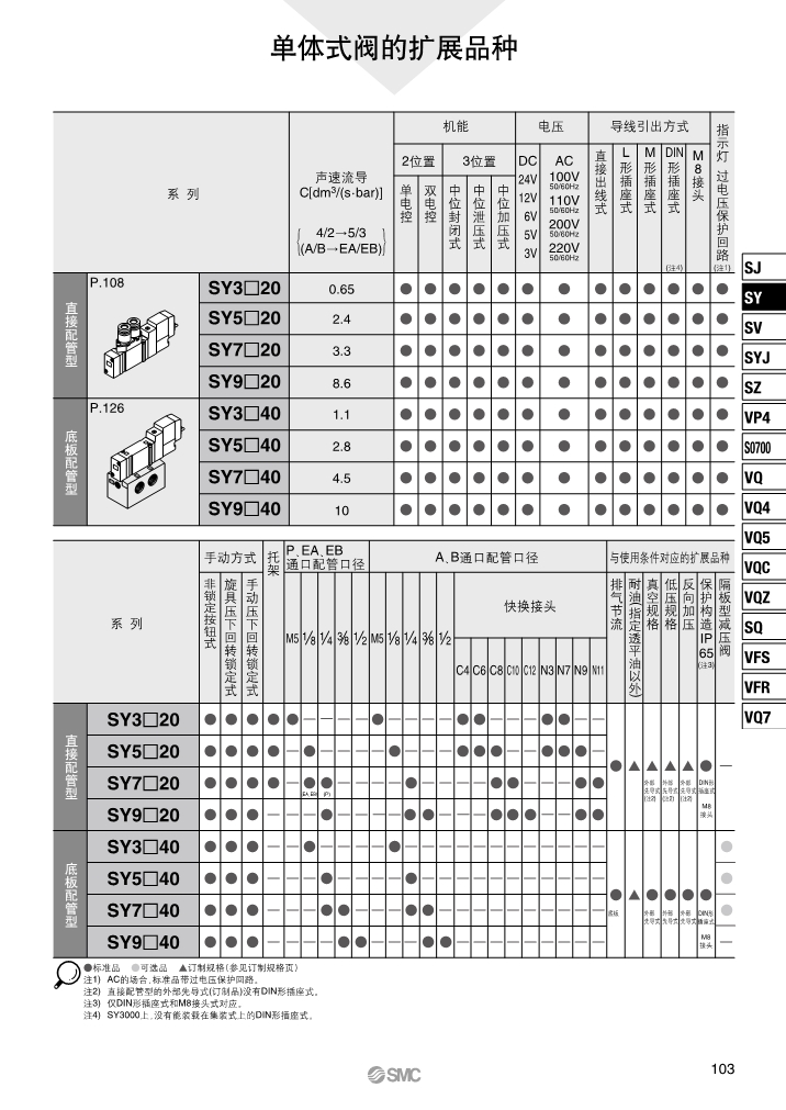 SMC電磁閥